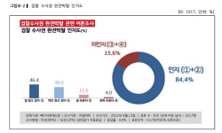 [에너지경제 여론조사] 국민 10명 중 8명 "검수완박, 알고 있다"