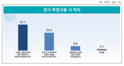 [에너지경제 여론조사] 지자체 관사 부정 사용 시 법적 책임 등 엄중 처벌 52.1%…35.9%는 비용 환수조치도