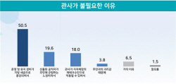 [에너지경제 여론조사] 지자체장 관사 불필요 이유로 국민 과반 이상 