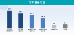 [에너지경제 여론조사] 국민 30% "지자체 관사 처분 후 지방재정에 충당해야"