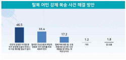 [에너지경제 여론조사] 북송사건 "더이상 확대 필요 없다" 46.5% vs "진상규명 철저·책임자 엄벌" 33.4%