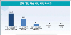 [에너지경제 여론조사] "尹 지지율 하락 반전 전략" 53.7% ‘’文정부 프레임 조작사건" 31.5%