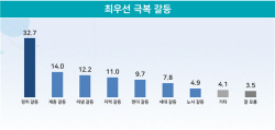 [에너지경제 여론조사] 최우선 극복 갈등과제 