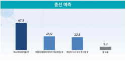 [에너지경제 여론조사] 차기 총선 여소야대 유지 47.8% vs 여당 다수 의석 22.5%