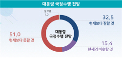 [에너지경제 여론조사] 지지층 민심도 돌아섰다…텃밭 영남 ‘잘못한다’ 60% 넘어