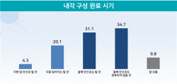 [에너지경제 여론조사] 尹정부 내각 구성 연내 완료 긍정 55.5%…부정도 34.7%