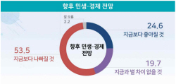 [에너지경제 여론조사] 향후 민생경제 "지금보다 나빠질 것" 53.5%…·대북관계 53.6%