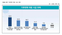 [에너지경제 여론조사] 저탄소 정책 조속 전환 등 정부 역할 ‘시급’…기업 친환경 경영은 우선순위서 밀려