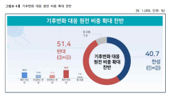 [에너지경제 여론조사] 영남지역 원전 확대 찬성의견 많았다…전반 반대여론 우세와 대조