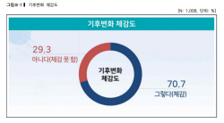 [에너지경제 여론조사] 기후변화 체감 요인 ‘이상기후’ 62.4%…에너지가격 폭등 8.9%