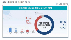 [에너지경제 여론조사] 재생에너지, 기후변화 대응 기능 다수 공감…전문직·제주선 70% 넘어