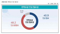 [에너지경제 여론조사] "단순 전기요금 인상 ‘인색’…기후변화 대응 비용 부담 ‘동참’