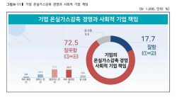 [에너지경제 여론조사] 온실가스 감축 반기업 정서 강해…사회적 책임 "잘 못해"