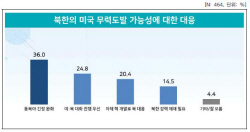 [국민들께 물었습니다] 北의 美 무력도발 억제 최우선 수단 “동북아 긴장완화·북미대화” 60.8%