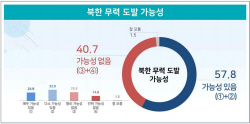 [국민들께 물었습니다] 北 도발 가능성 "있다" 57.8%…20대·60대서 높아