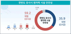 [국민들께 물었습니다] 한반도 유사시 원자력시설 