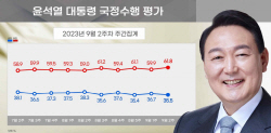 [에너지경제신문 여론조사] 尹대통령 국정수행 "잘한다" 35.5%로 전주보다 1.2%p↓…40대서 가장 낮아