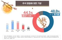 [에너지경제신문 여론조사] 추석명절 "즐겁지 않다" 여성·50대·자영업서 높게 나타나