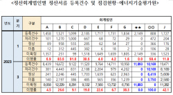 [2023 국감] 한무경 "산업부 R&D 담당 회계법인, 정산 제대로 안해"