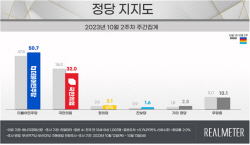 [에너지경제신문 여론조사] 집권 국민의힘 지지율 32.0%로 尹정부 출범 후 최저치