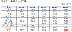 [2023 국감] ‘원전 없는’ 제주 전력구입 단가 폭등, 육지보다 2배 비싸