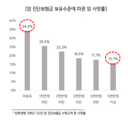 "암 보험금 5천만원 이상 보유시 사망률 절반으로 감소"