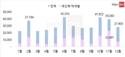 11월 재건축·재개발 입주 약 2만3000가구…올해 들어 최대 규모