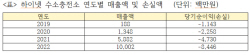 [2023 국감] 한무경 "가스공사 출자사 하이넷 대표, 85억 적자에도 연봉 2억"