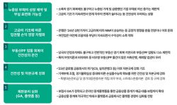 "내년 자영업자 부채 잠재부실 위험...부동산PF 리스크 표면화"