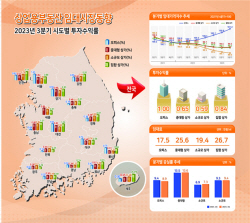 전국 오피스 상승세 유지했지만…상가는 13% 공실