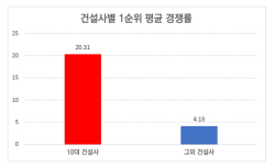 10대 건설사 1순위 경쟁률 그 외 건설사 대비 4.9배 높아