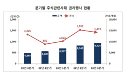 3분기 주식관련사채 권리행사액 9424억원…전분기比 14.3%↑