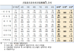 10월 기업 체감경기 8개월만에 최저...소비심리 약화 영향