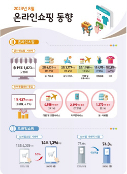 온라인 쇼핑으로 옷 20조원 판매…화장품도 10조원 넘게 거래