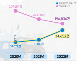 고령운전자 교통사고, 전년 대비 8.8% 증가