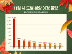 다음달 전국서 3만2000여 가구 청약…올해 첫 강남 3구 분양 나온다