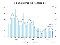 서울 업무·상업용 건물 9월 거래, 4개월만에 1조원 아래로 내려가