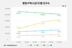 서울 아파트 분양가 고공행진…접근정 좋은 수도권 지역 인구↑