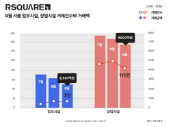 서울 오피스 빌딩 9월 매매액 전달보다 20% 가까이 감소