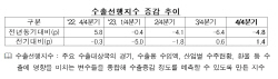 수은 "4분기 수출 전년比 4∼5% 증가 전망"