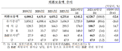 10월 외환보유액 석달째 감소...세계 9위 수준