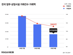 전국 업무·상업용 건물 거래 시장 둔화 속에 부산, 제주 등 일부 지역 2~4배 거래 성장