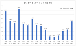 전국 분기별 1순위 경쟁률 4연속 상승세