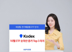 삼성운용 "KODEX, 10월 ETF 순자산 증가 1·2·3위 차지"