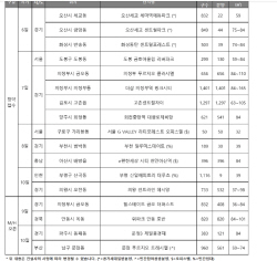 [분양 캘린더] 11월 둘째 주 5100여 가구 청약 접수