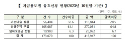 특례보금자리론 10월 말 기준 유효신청 41.7조