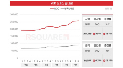 강남보다 빈 사무실 적다는 여의도, 대형 오피스 공급 쏟아져도 YBD 공실율은 오히려 낮아져