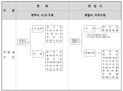 김포시 "서울 편입 때 세수 늘거나 현상 유지"