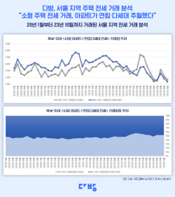 서울 ‘소형주택’ 전세거래 아파트가 빌라 추월