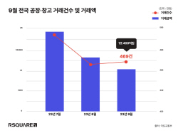 9월 전국 공장·창고 거래액 1조400억원…전달 比 23.5% 줄어